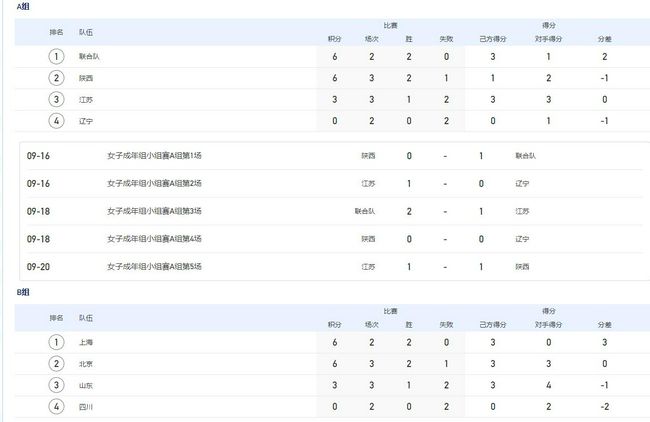 津媒：津门虎没有被要求补充材料顺利通过准入当无大碍据《每日新报》报道，2024赛季职业俱乐部准入材料提交审核后，天津津门虎没有被要求补充完善所提交的各项材料，意味着顺利通过准入当无大碍。